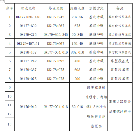 新建铁路工程路基冲击碾压施工方案