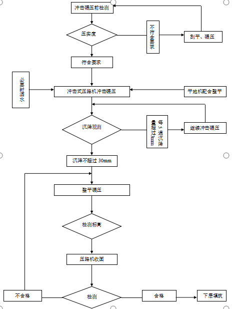 新建铁路工程路基冲击碾压施工方案