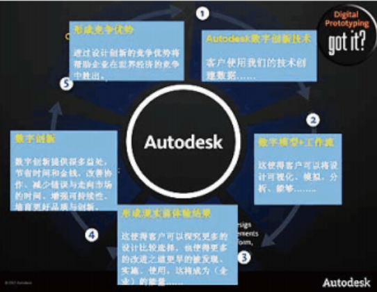 BIM手册中国设计院之BIM与建筑信息化