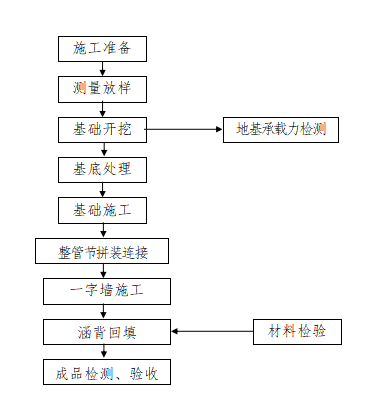 改建公路工程波纹管涵施工方案