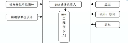 BIM技术在新郑州机场应用