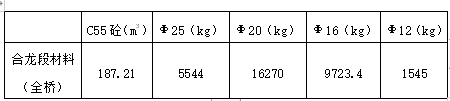 172m特大連續(xù)剛構(gòu)橋合龍段施工方案