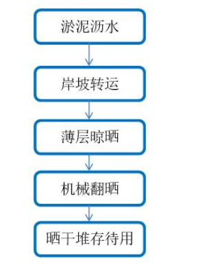 河道清淤治理施工方案