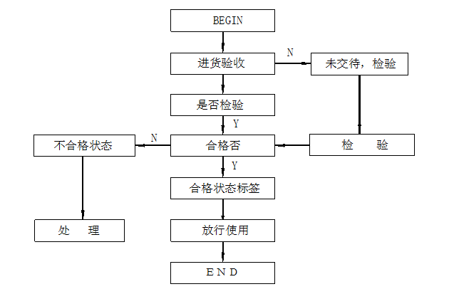 2015年国家高标准农田开发项目施组