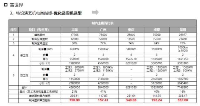 商業(yè)綜合體項目動態(tài)成本分析報告