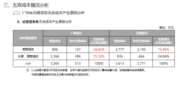 商業(yè)綜合體項目動態(tài)成本分析報告