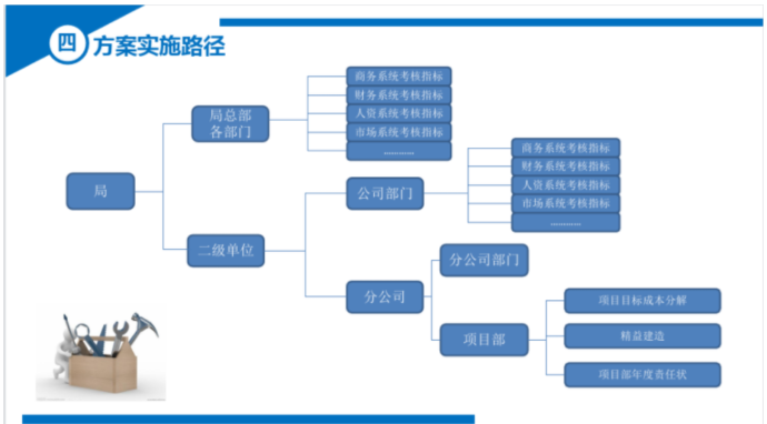 中建系统成本精细化提升方案解读文件