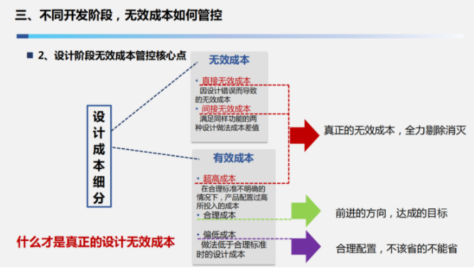 无效成本识别与管控