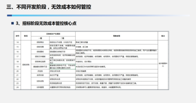 无效成本识别与管控