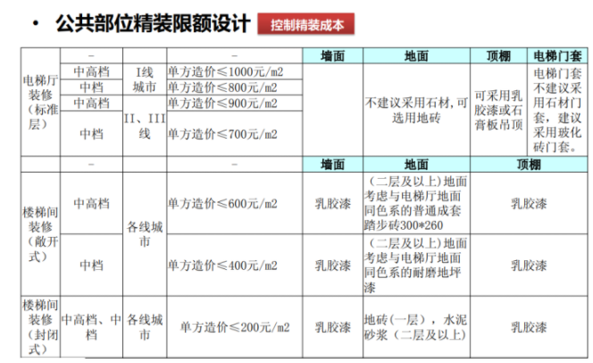 设计阶段成本控制要点分析课件