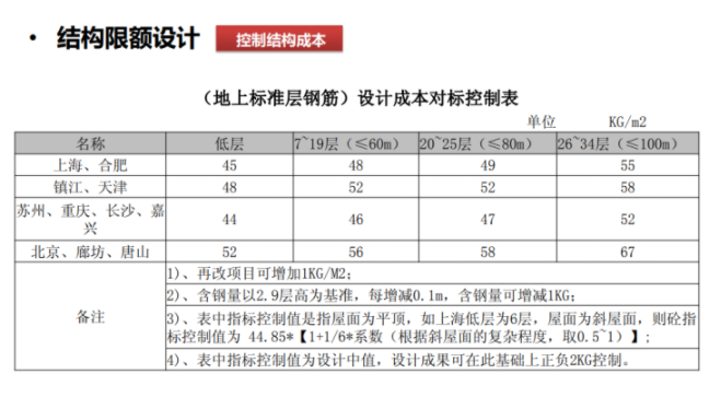 设计阶段成本控制要点分析课件