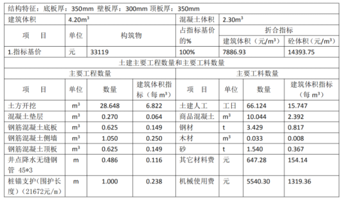 城市綜合管廊工程投資估算指標(biāo)