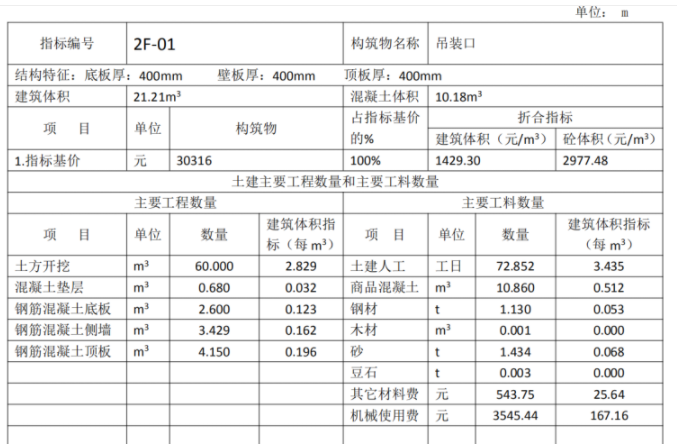 城市綜合管廊工程投資估算指標(biāo)