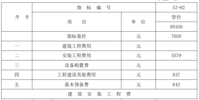 城市綜合管廊工程投資估算指標(biāo)