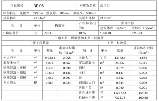 城市綜合管廊工程投資估算指標(biāo)