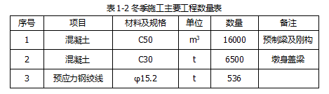 高速公路橋梁拌合站冬季施工方案