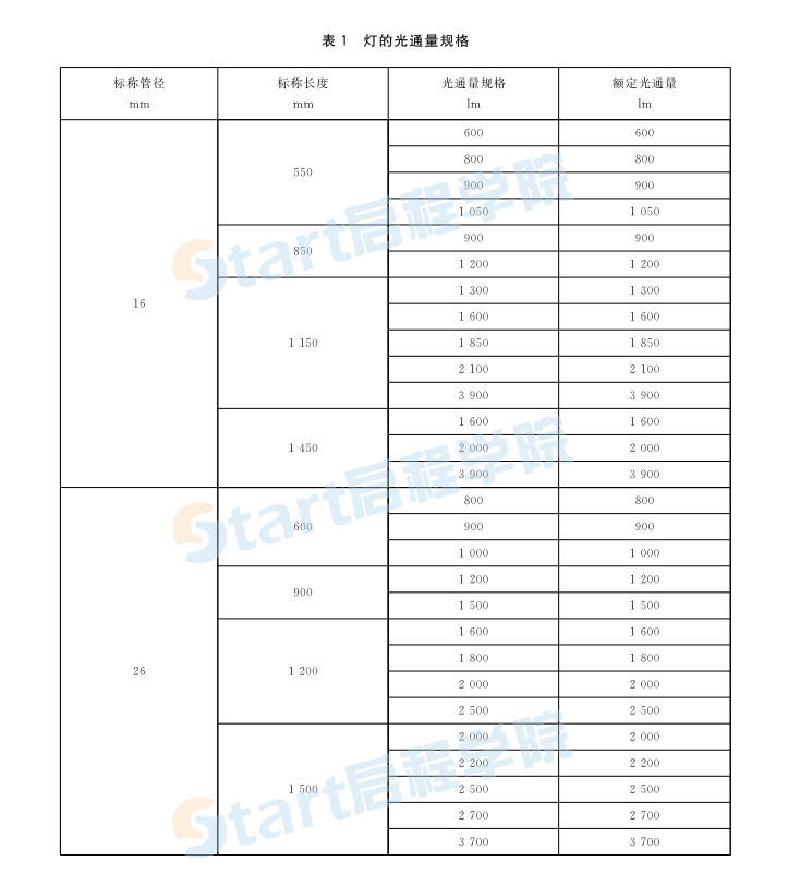 GB∕T 39008-2020 雙端集成式LED 性能要求