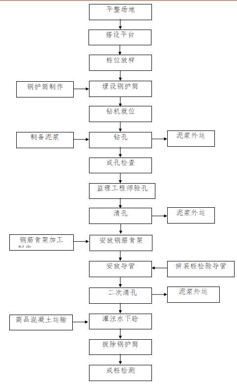 钻孔灌注桩专项施工方案