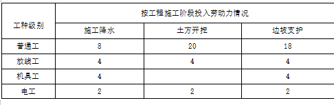 土方開挖基坑支護(hù)及降水專項(xiàng)施工方案