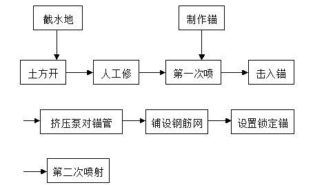 土釘墻支護(hù)施工方案