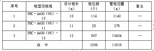 高強(qiáng)度預(yù)應(yīng)力管樁（PHC）A型施工方案