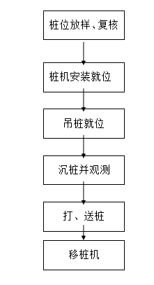 方桩静压施工方案