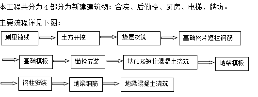 獨(dú)立柱基礎(chǔ)專項(xiàng)施工方案