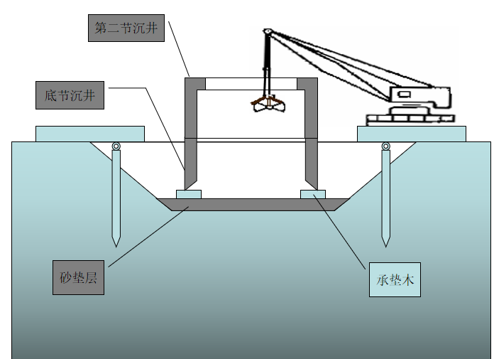 沉井基础施工