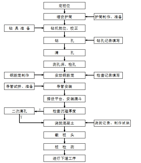 建筑施工总承包工程旋挖钻孔桩施工方案