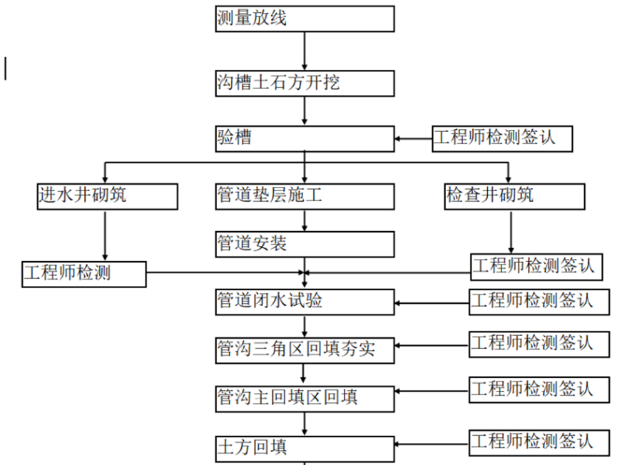 市政及园林绿化建设项目道路施工组织设计