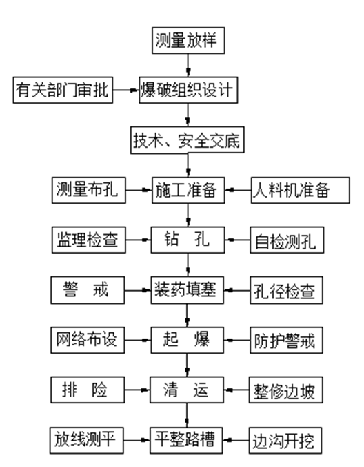 贵州高速公路实施性施工组织设计