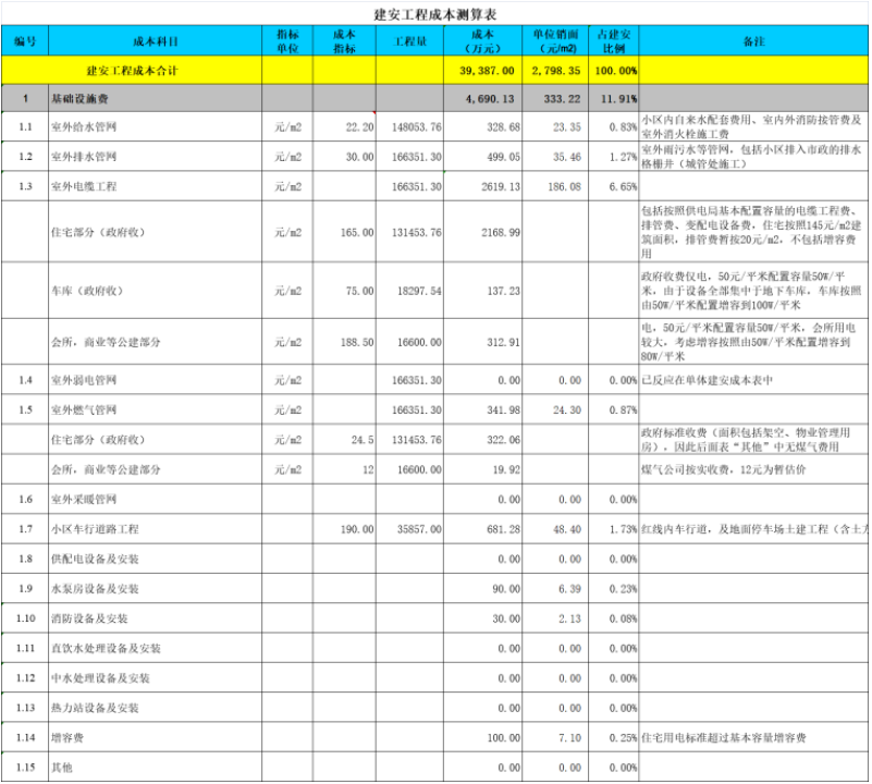 知名企业目标成本测算与控制模板表格EXCEL