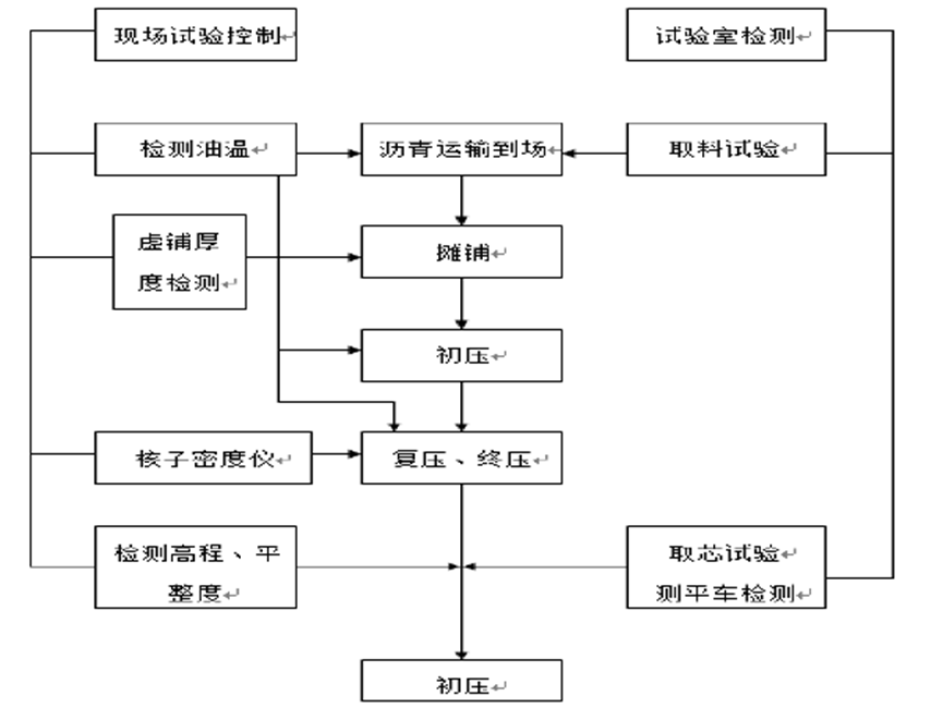 市政道路/綠化/照明及市政設施施工組織設計