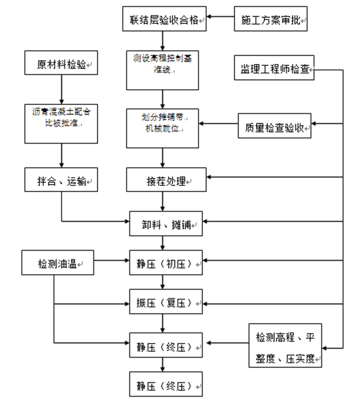 市政道路/綠化/照明及市政設施施工組織設計