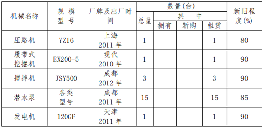 [四川]小区市政工程施工组织设计