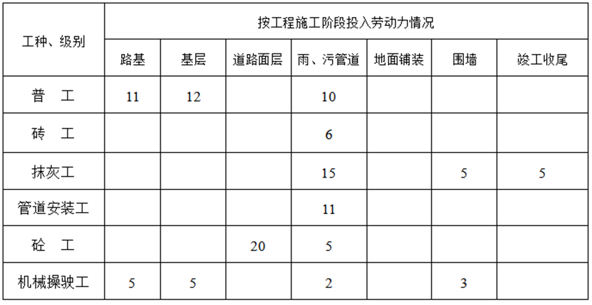 [四川]小区市政工程施工组织设计