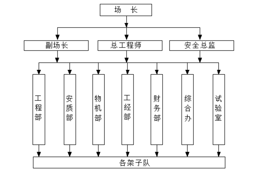 箱梁预制及架设实施性施工组织设计