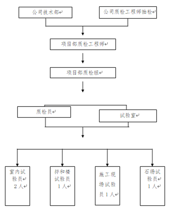 路面、桥梁、涵洞、排水等配套设施施工组织设计