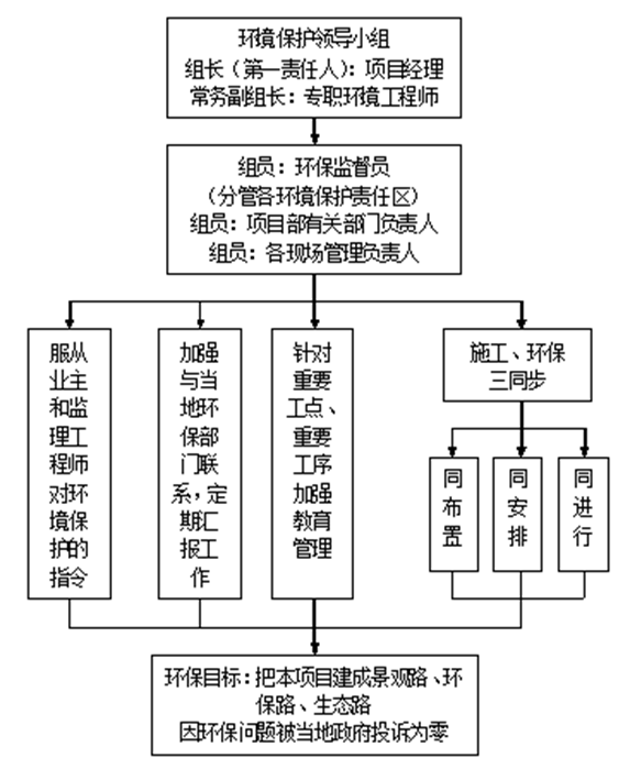 路面、桥梁、涵洞、排水等配套设施施工组织设计