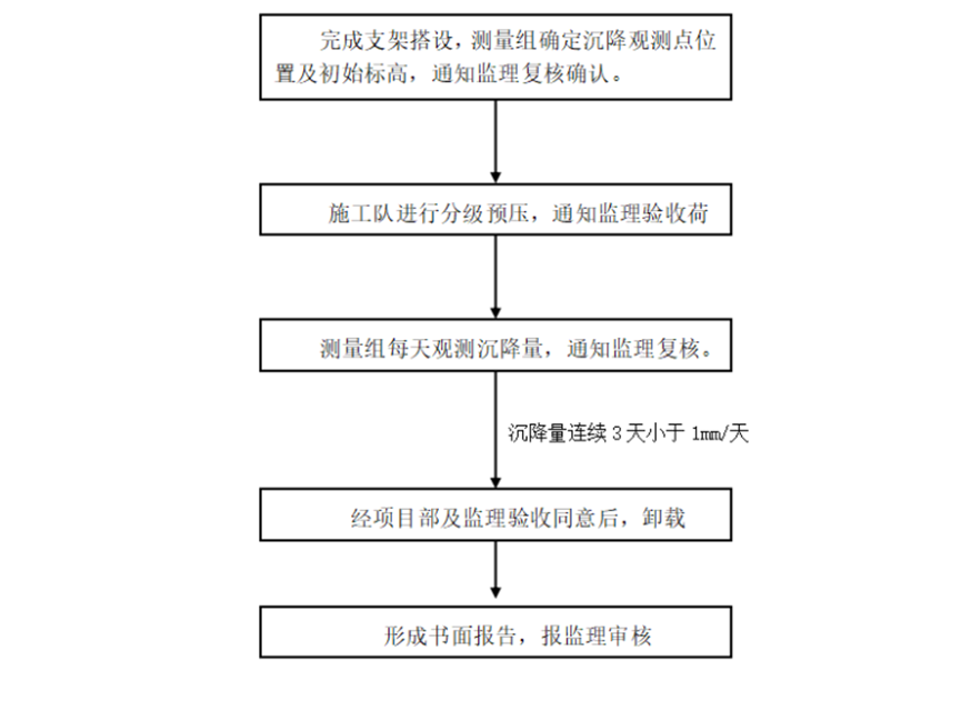 桥梁现浇板支架专项施工方案