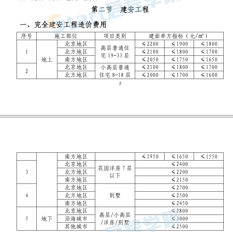 房地產開發(fā)項目成本內控指標