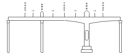 立交橋T構梁轉體施工監(jiān)測技術方案