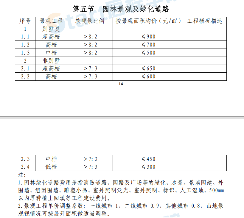 房地產開發(fā)項目成本內控指標