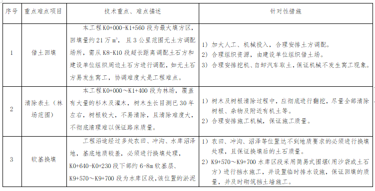 某二級公路施工組織設計