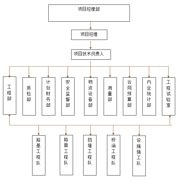 二級(jí)公路改建工程施工組織設(shè)計(jì)