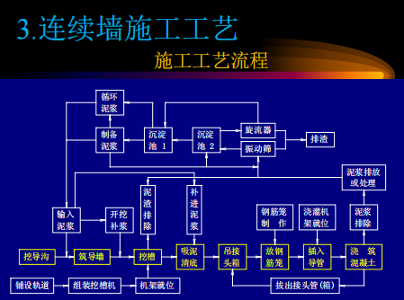 地下連續(xù)墻及逆作法施工工藝流程