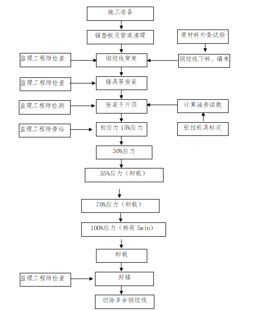 現(xiàn)澆梁張拉施工方案