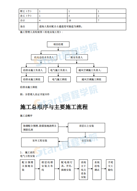 220KV變電站電氣照明安裝工程施工組織設(shè)計(jì)方案