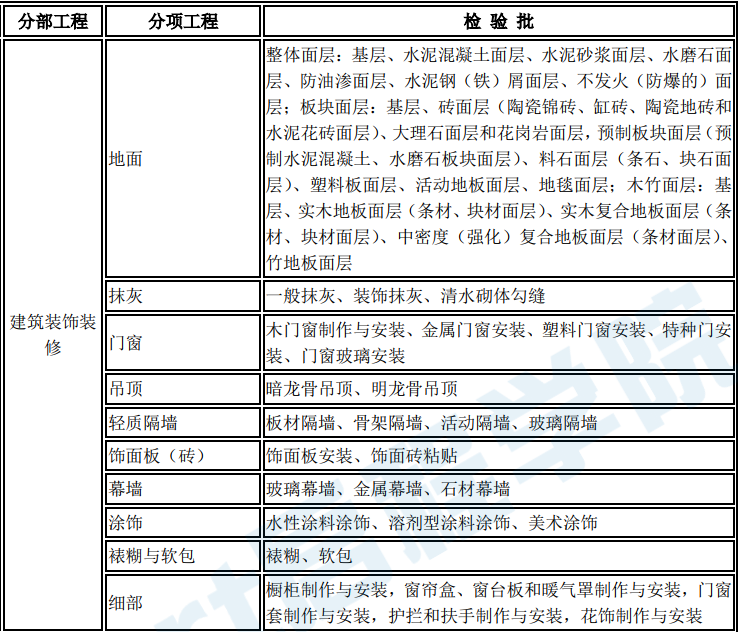 建筑装饰装修分部工程分项工程划分一览表