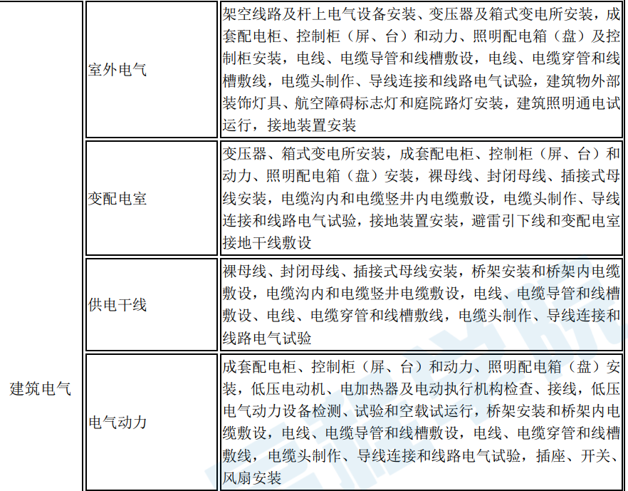 建筑装饰装修分部工程分项工程划分一览表